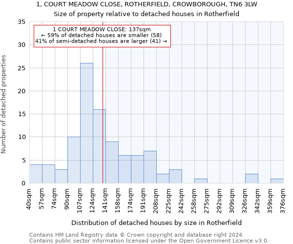 1, COURT MEADOW CLOSE, ROTHERFIELD, CROWBOROUGH, TN6 3LW: Size of property relative to detached houses in Rotherfield