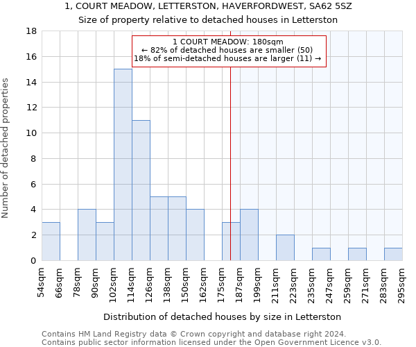 1, COURT MEADOW, LETTERSTON, HAVERFORDWEST, SA62 5SZ: Size of property relative to detached houses in Letterston