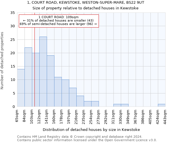 1, COURT ROAD, KEWSTOKE, WESTON-SUPER-MARE, BS22 9UT: Size of property relative to detached houses in Kewstoke