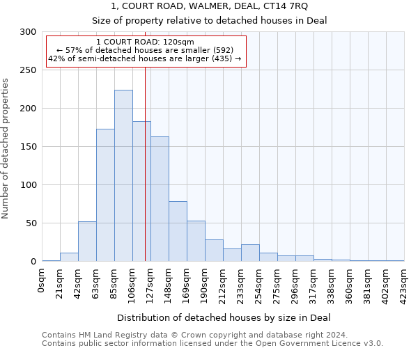 1, COURT ROAD, WALMER, DEAL, CT14 7RQ: Size of property relative to detached houses in Deal