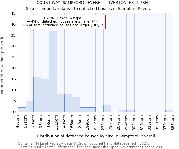 1, COURT WAY, SAMPFORD PEVERELL, TIVERTON, EX16 7BH: Size of property relative to detached houses in Sampford Peverell