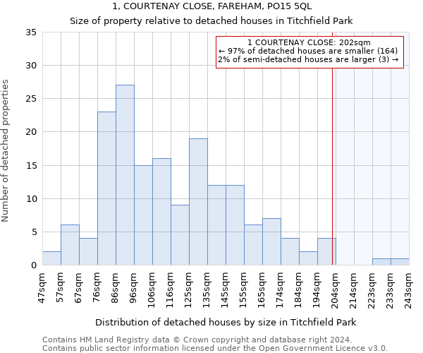 1, COURTENAY CLOSE, FAREHAM, PO15 5QL: Size of property relative to detached houses in Titchfield Park