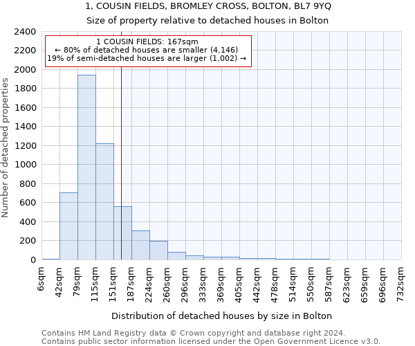 1, COUSIN FIELDS, BROMLEY CROSS, BOLTON, BL7 9YQ: Size of property relative to detached houses in Bolton