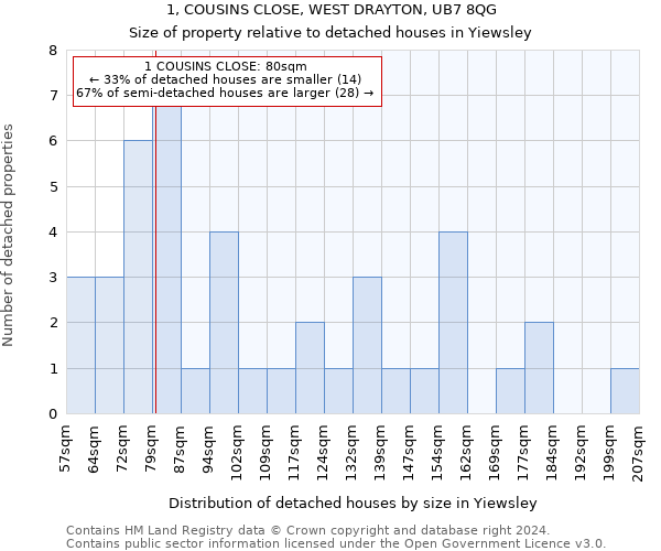 1, COUSINS CLOSE, WEST DRAYTON, UB7 8QG: Size of property relative to detached houses in Yiewsley