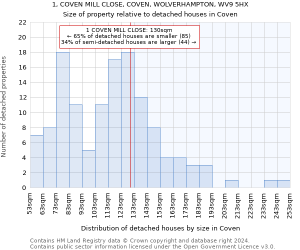 1, COVEN MILL CLOSE, COVEN, WOLVERHAMPTON, WV9 5HX: Size of property relative to detached houses in Coven