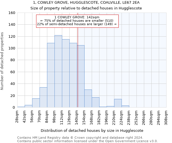 1, COWLEY GROVE, HUGGLESCOTE, COALVILLE, LE67 2EA: Size of property relative to detached houses in Hugglescote