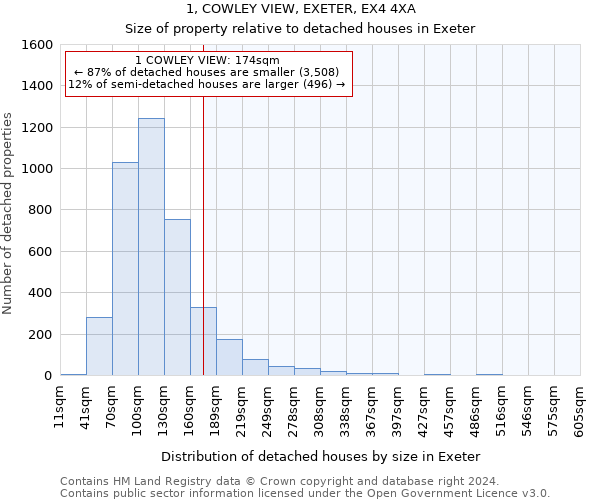 1, COWLEY VIEW, EXETER, EX4 4XA: Size of property relative to detached houses in Exeter