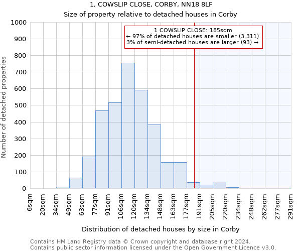 1, COWSLIP CLOSE, CORBY, NN18 8LF: Size of property relative to detached houses in Corby