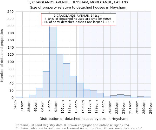 1, CRAIGLANDS AVENUE, HEYSHAM, MORECAMBE, LA3 1NX: Size of property relative to detached houses in Heysham