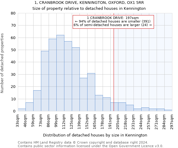 1, CRANBROOK DRIVE, KENNINGTON, OXFORD, OX1 5RR: Size of property relative to detached houses in Kennington