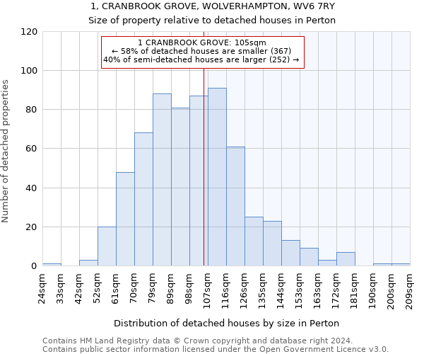 1, CRANBROOK GROVE, WOLVERHAMPTON, WV6 7RY: Size of property relative to detached houses in Perton