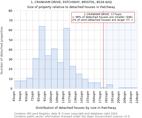 1, CRANHAM DRIVE, PATCHWAY, BRISTOL, BS34 6AQ: Size of property relative to detached houses in Patchway