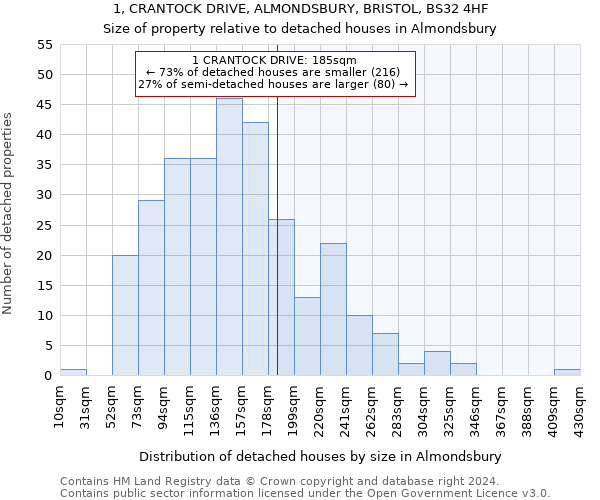 1, CRANTOCK DRIVE, ALMONDSBURY, BRISTOL, BS32 4HF: Size of property relative to detached houses in Almondsbury