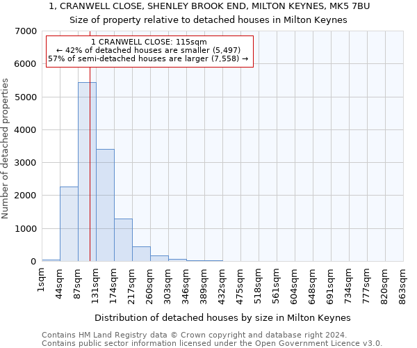 1, CRANWELL CLOSE, SHENLEY BROOK END, MILTON KEYNES, MK5 7BU: Size of property relative to detached houses in Milton Keynes