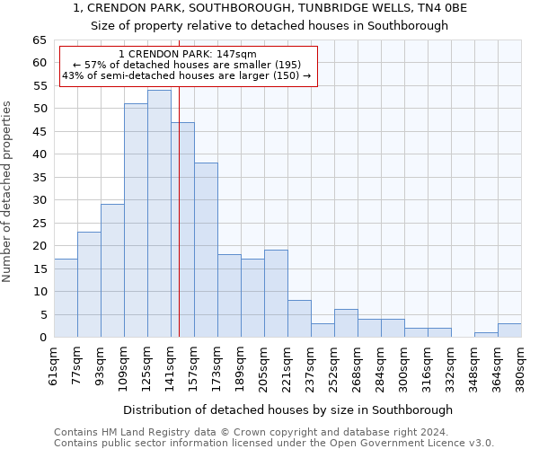 1, CRENDON PARK, SOUTHBOROUGH, TUNBRIDGE WELLS, TN4 0BE: Size of property relative to detached houses in Southborough