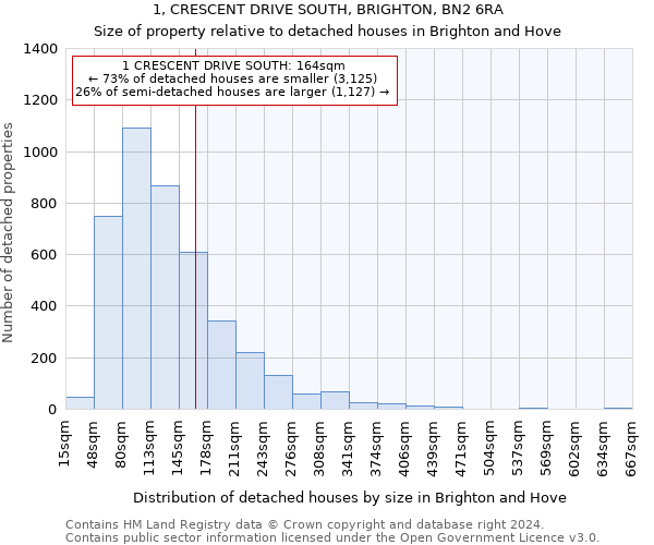 1, CRESCENT DRIVE SOUTH, BRIGHTON, BN2 6RA: Size of property relative to detached houses in Brighton and Hove