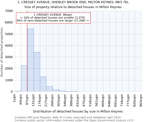 1, CRESSEY AVENUE, SHENLEY BROOK END, MILTON KEYNES, MK5 7EL: Size of property relative to detached houses in Milton Keynes