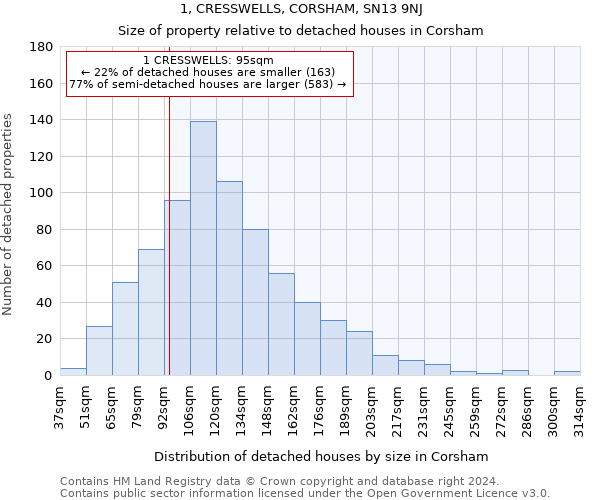 1, CRESSWELLS, CORSHAM, SN13 9NJ: Size of property relative to detached houses in Corsham