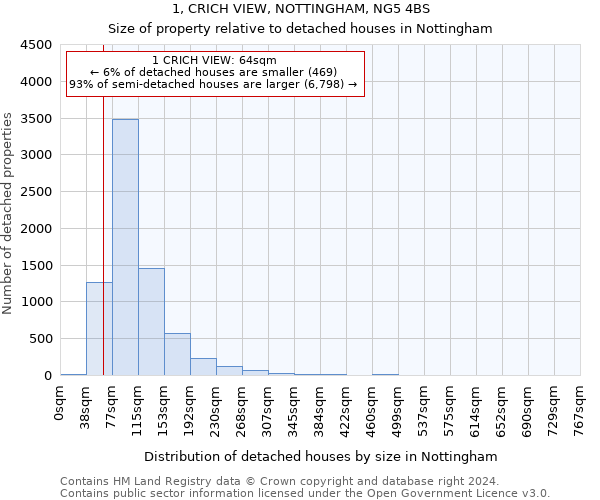 1, CRICH VIEW, NOTTINGHAM, NG5 4BS: Size of property relative to detached houses in Nottingham