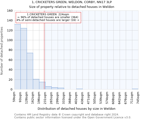 1, CRICKETERS GREEN, WELDON, CORBY, NN17 3LP: Size of property relative to detached houses in Weldon