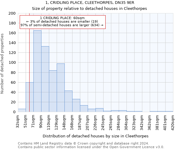 1, CRIDLING PLACE, CLEETHORPES, DN35 9ER: Size of property relative to detached houses in Cleethorpes