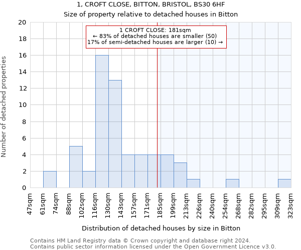 1, CROFT CLOSE, BITTON, BRISTOL, BS30 6HF: Size of property relative to detached houses in Bitton