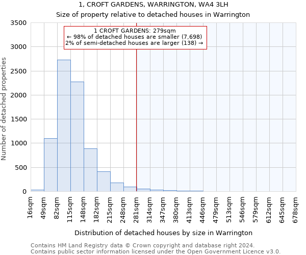 1, CROFT GARDENS, WARRINGTON, WA4 3LH: Size of property relative to detached houses in Warrington