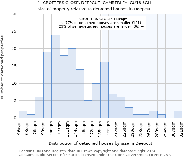 1, CROFTERS CLOSE, DEEPCUT, CAMBERLEY, GU16 6GH: Size of property relative to detached houses in Deepcut