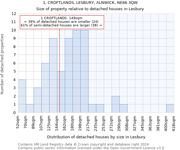 1, CROFTLANDS, LESBURY, ALNWICK, NE66 3QW: Size of property relative to detached houses in Lesbury