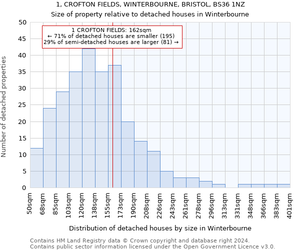 1, CROFTON FIELDS, WINTERBOURNE, BRISTOL, BS36 1NZ: Size of property relative to detached houses in Winterbourne