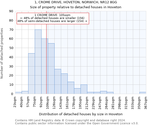 1, CROME DRIVE, HOVETON, NORWICH, NR12 8GG: Size of property relative to detached houses in Hoveton