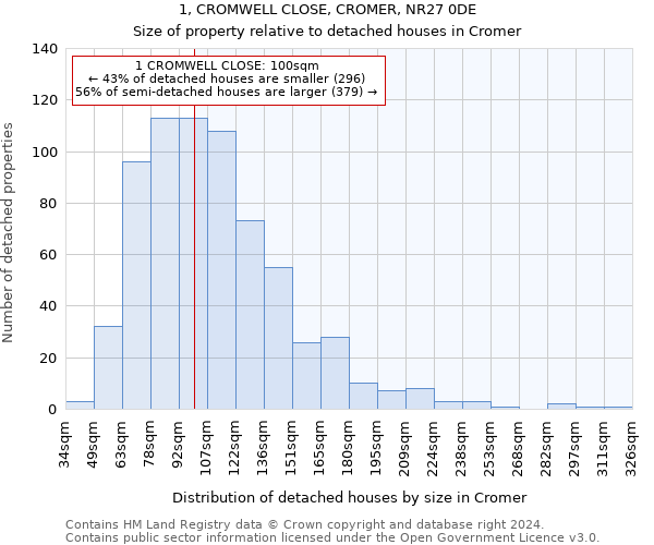 1, CROMWELL CLOSE, CROMER, NR27 0DE: Size of property relative to detached houses in Cromer