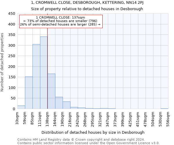 1, CROMWELL CLOSE, DESBOROUGH, KETTERING, NN14 2PJ: Size of property relative to detached houses in Desborough