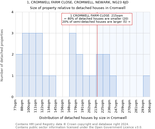 1, CROMWELL FARM CLOSE, CROMWELL, NEWARK, NG23 6JD: Size of property relative to detached houses in Cromwell