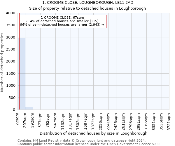 1, CROOME CLOSE, LOUGHBOROUGH, LE11 2AD: Size of property relative to detached houses in Loughborough