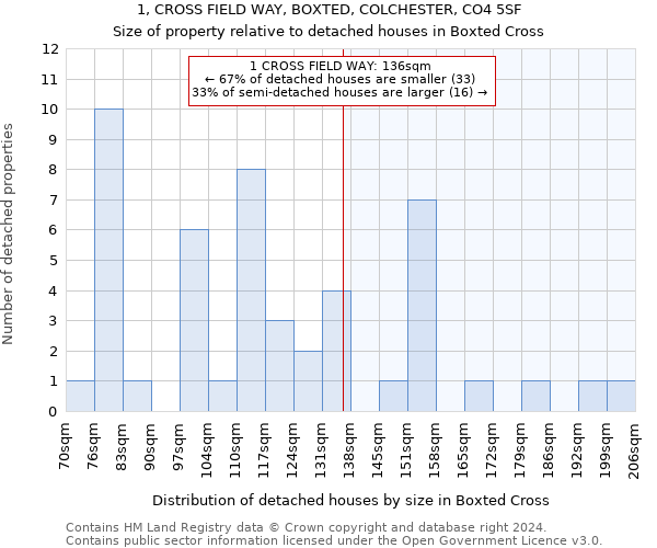 1, CROSS FIELD WAY, BOXTED, COLCHESTER, CO4 5SF: Size of property relative to detached houses in Boxted Cross