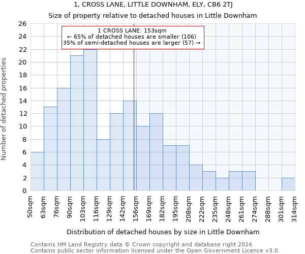 1, CROSS LANE, LITTLE DOWNHAM, ELY, CB6 2TJ: Size of property relative to detached houses in Little Downham