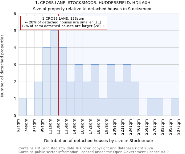 1, CROSS LANE, STOCKSMOOR, HUDDERSFIELD, HD4 6XH: Size of property relative to detached houses in Stocksmoor