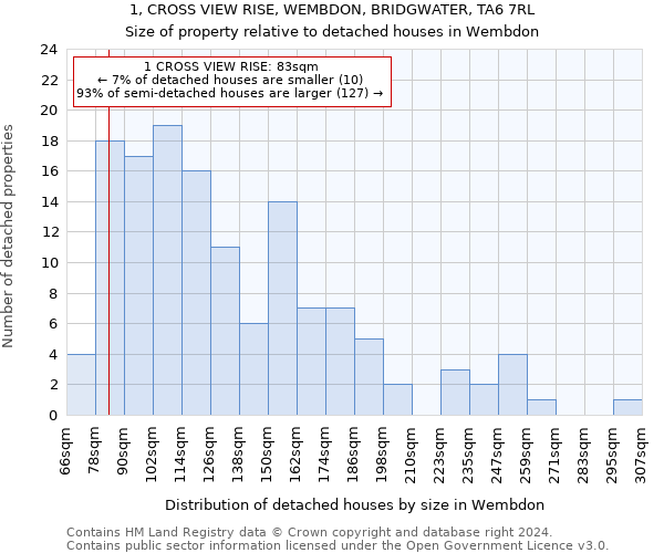 1, CROSS VIEW RISE, WEMBDON, BRIDGWATER, TA6 7RL: Size of property relative to detached houses in Wembdon