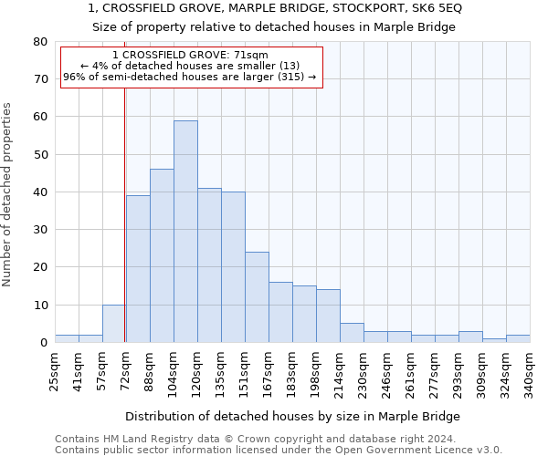 1, CROSSFIELD GROVE, MARPLE BRIDGE, STOCKPORT, SK6 5EQ: Size of property relative to detached houses in Marple Bridge