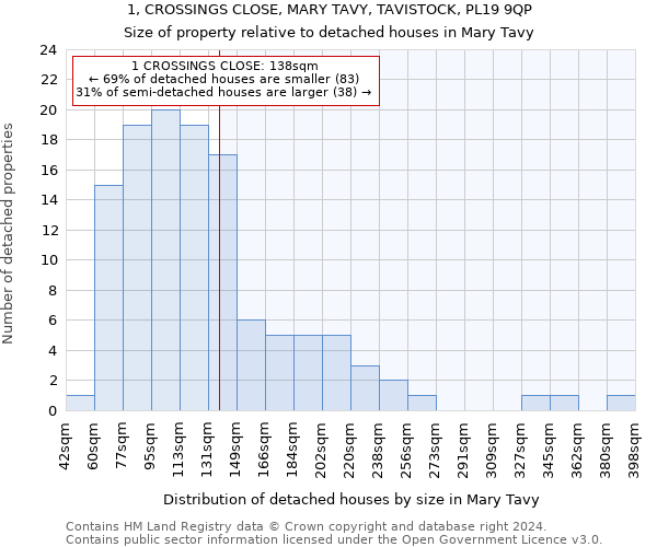 1, CROSSINGS CLOSE, MARY TAVY, TAVISTOCK, PL19 9QP: Size of property relative to detached houses in Mary Tavy