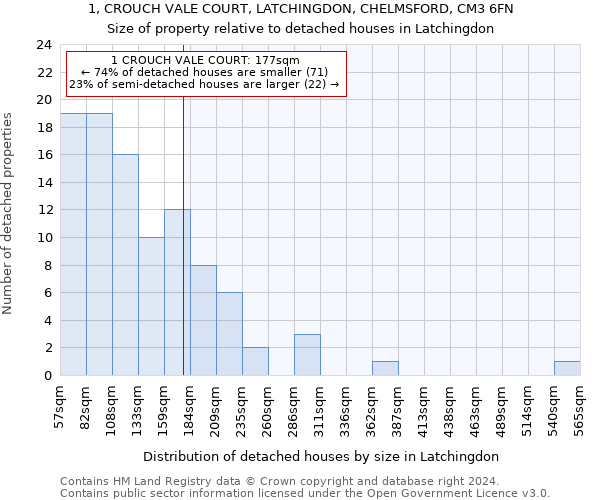 1, CROUCH VALE COURT, LATCHINGDON, CHELMSFORD, CM3 6FN: Size of property relative to detached houses in Latchingdon