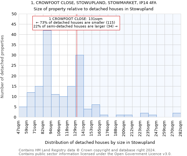 1, CROWFOOT CLOSE, STOWUPLAND, STOWMARKET, IP14 4FA: Size of property relative to detached houses in Stowupland