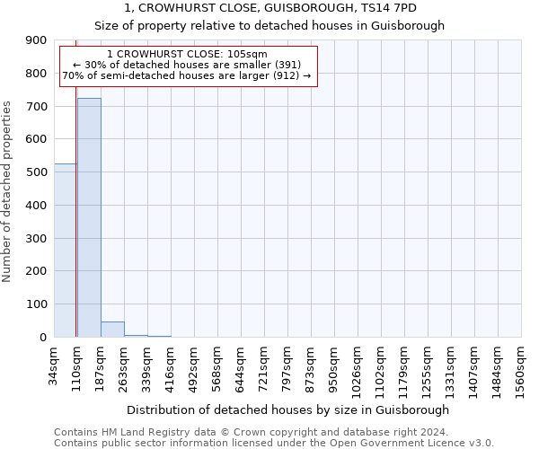 1, CROWHURST CLOSE, GUISBOROUGH, TS14 7PD: Size of property relative to detached houses in Guisborough