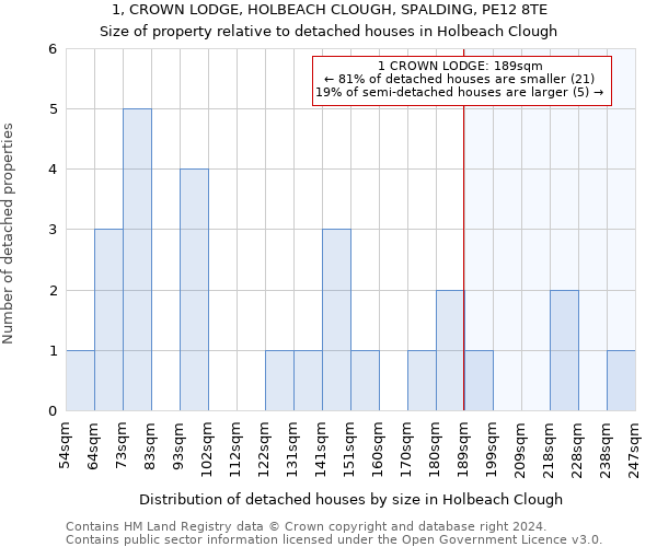 1, CROWN LODGE, HOLBEACH CLOUGH, SPALDING, PE12 8TE: Size of property relative to detached houses in Holbeach Clough