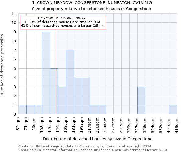 1, CROWN MEADOW, CONGERSTONE, NUNEATON, CV13 6LG: Size of property relative to detached houses in Congerstone