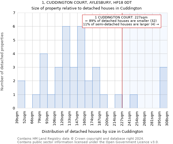 1, CUDDINGTON COURT, AYLESBURY, HP18 0DT: Size of property relative to detached houses in Cuddington