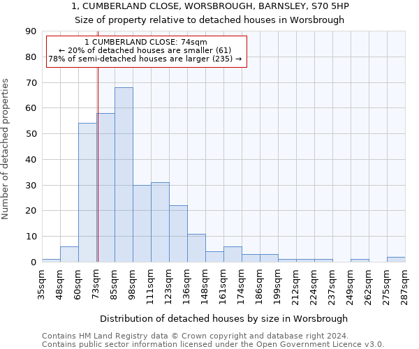 1, CUMBERLAND CLOSE, WORSBROUGH, BARNSLEY, S70 5HP: Size of property relative to detached houses in Worsbrough