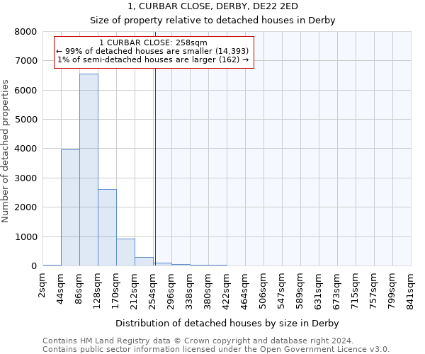 1, CURBAR CLOSE, DERBY, DE22 2ED: Size of property relative to detached houses in Derby