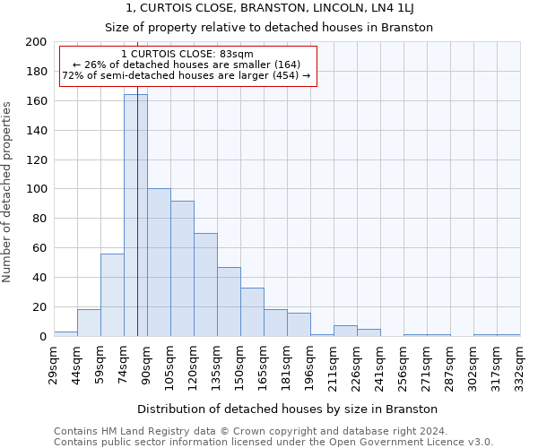 1, CURTOIS CLOSE, BRANSTON, LINCOLN, LN4 1LJ: Size of property relative to detached houses in Branston